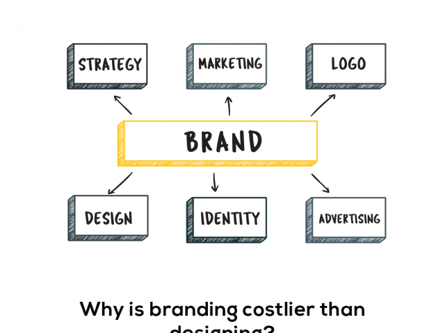 How branding is different and costlier from designing graphic design posters by oureacorp